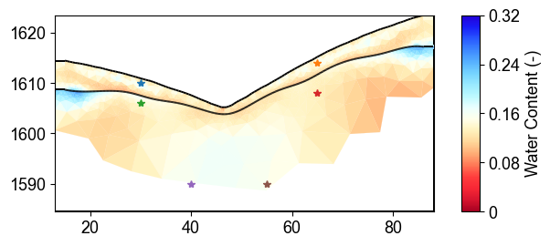 Water content estimated from a recovered resistivity section, with the spread that petrophysical parameter uncertainty produces